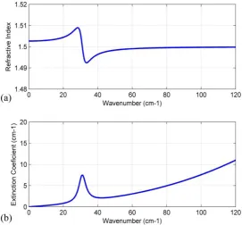 Figure. 2.12 Simulated (a) refractive index and (b) extinction coefficient using a Lorentz model