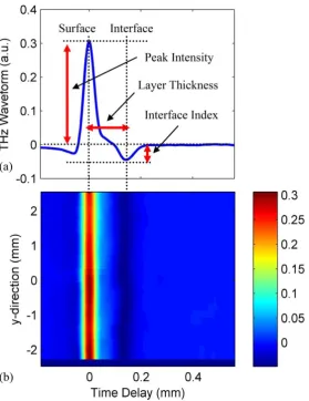Figure. 2.13 (a) Typical THz waveform measured for a one-layer sample. (b) B-scan of THz waveforms measured for a one-layer sample