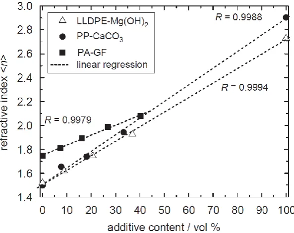 Figure. 2.16 Refractive index as a function of the volumetric additive content for different polymeric  