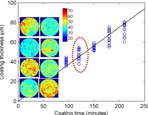 Figure. 2.18 The averaged coating thickness of each individual tablet against the coating time