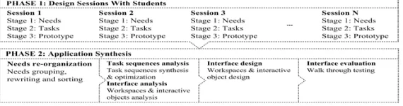 Figure 1. The We!Design Methodology (Triantafyllakos, 2008) 