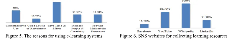Figure 5. The reasons for using e-learning systems 