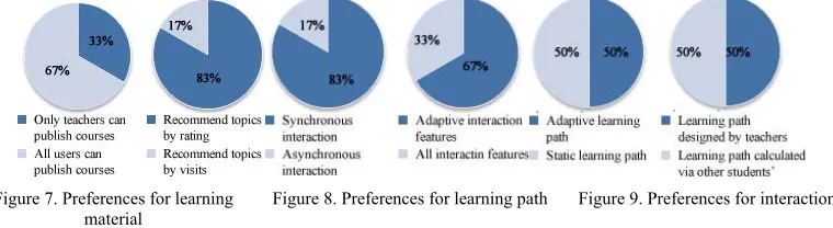 Figure 7. Preferences for learning 