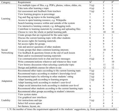 Table 2. Ordered requirements list for SNS-based E-Learning systems 