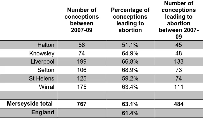 Table 17 Number of conceptions in Merseyside and % leading to abortion  in those aged under 18, 2010 
