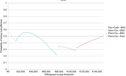 Figure 1 Cost-effectiveness acceptability frontier (CEAF).Notes: The CEAF was created by running probabilistic sensitivity analyses, and shows the probability that the treatment selected on the basis of the expected values is cost-effective