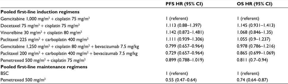 Table 3 PFS and OS HRs and 95% CIs for first-line induction and maintenance regimens included in the model (fixed-effect network meta-analysis*)