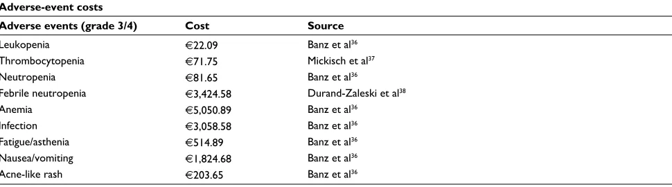 Table 4 Summary of costs included in the model