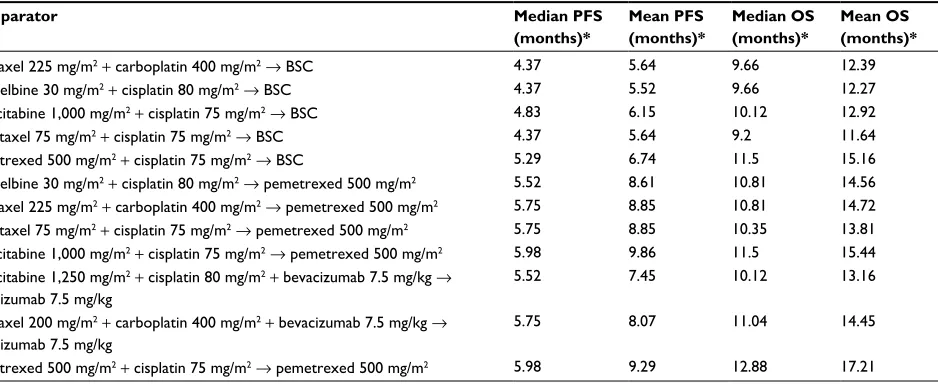 Table 5 Clinical effectiveness and cost-effectiveness of first-line induction–maintenance regimens included in the model
