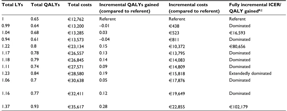 Table 5 Clinical effectiveness and cost-effectiveness of first-line induction–maintenance regimens included in the model