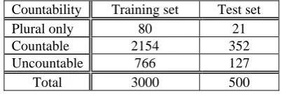 Table 1. The make-up of the experimental data  