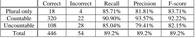 Table 2. The accuracy on the test suit