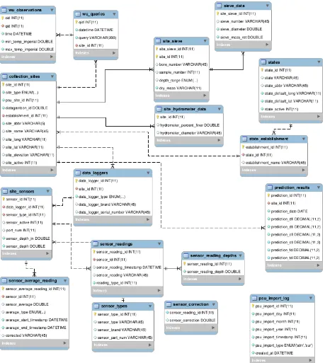 Fig 3: Many tables in the database represent entities (objects), as shown in this partial view of the preliminary ER diagram