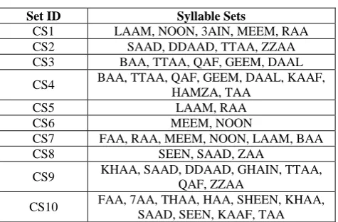 Table 2. Syllables sets having same Characteristics 