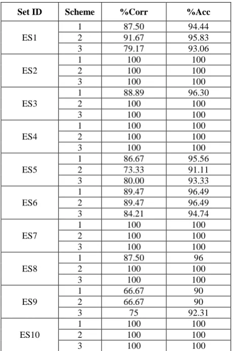 Table 3. Speech Verification experiments results for Syllables having same Exits with TARGETKIND MFCC_0_D_A_Z 