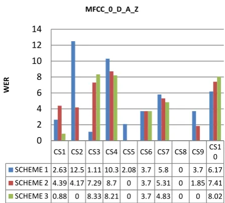 Fig 3: WER Results for Syllables having same Characteristics with TARGETKIND MFCC_0_D_A_Z 