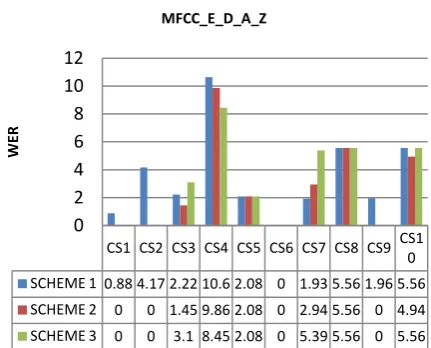 Fig 4: WER Results for Syllables having same Characteristics with TARGETKIND MFCC_E_D_A_Z 