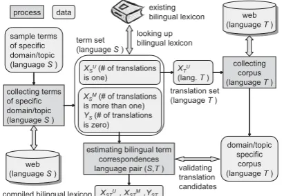 Figure 1: Compilation of a Domain/Topic Spe-ciﬁc Bilingual Lexicon