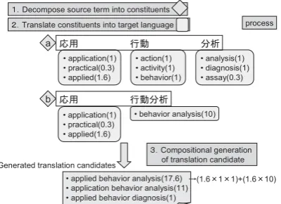 Figure 2: Compositional Translation Estimationfor the Japanese Technical Term “応用行動分析”