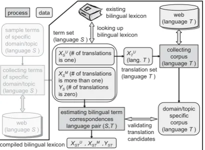 Figure 4: Experimental Evaluation of TranslationEstimation for Technical Terms with/without theDomain/Topic Speciﬁc Corpus (taken from Fig-ure 1)