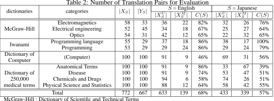 Table 2: Number of Translation Pairs for EvaluationS = English