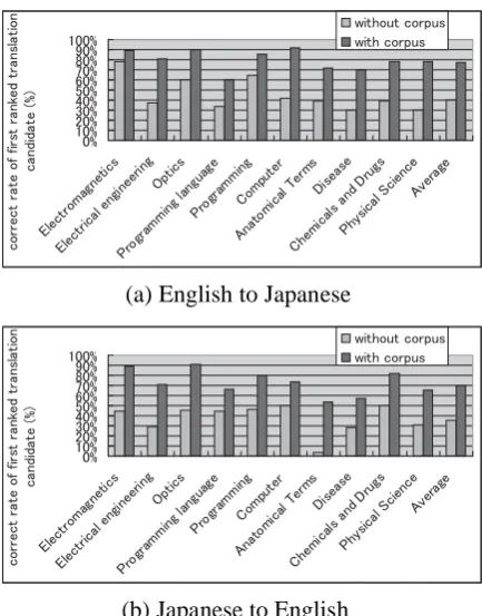 Figure 5: Evaluation against the Translation Pairswhose Correct Translation Exist in the Corpusand can be Generated Compositionally