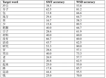 Table 3: Accuracy of the best SMT and best WSD models for each target word type in the Senseval-3 ChineseLexical Sample task.