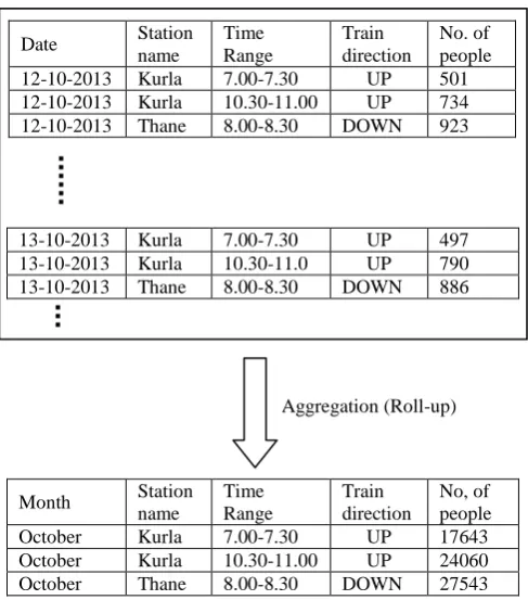 Table 2. A Record in the central database 