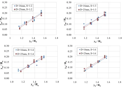 Figure 6. Water level fluctuations at upstream/downstream in relation to height of weir according to gradient