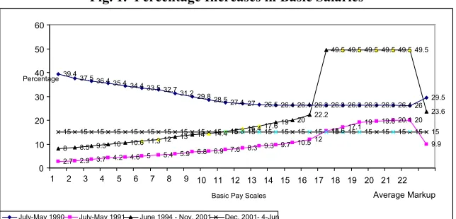 Fig. 1.  Percentage Increases in Basic Salaries 