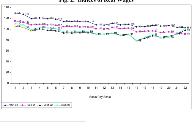 Fig. 2.  Indices of Real Wages 