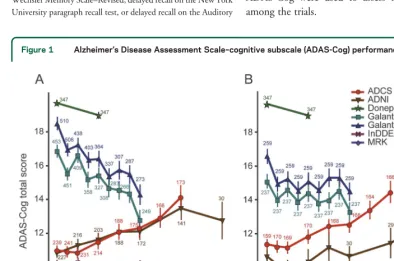 Figure 1Alzheimer’s Disease Assessment Scale–cognitive subscale (ADAS-Cog) performance