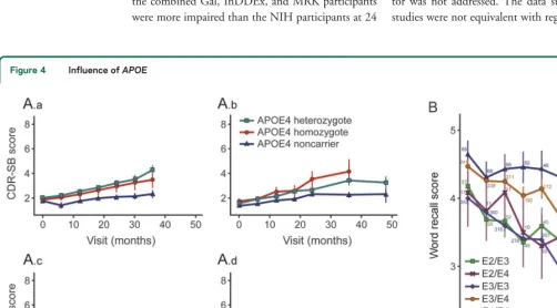 Figure 4Influence of APOE