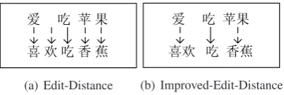 Figure 1:The comparison between the Edit-Distance and the Improved-Edit-Distance