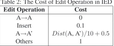 Table 2: The Cost of Edit Operation in IEDEdit OperationCost