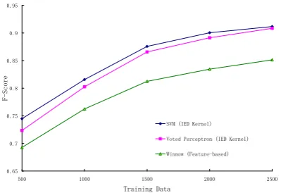 Figure 2 displays the change of Fdifferent methods varying with the training data -S c o r eforsize.