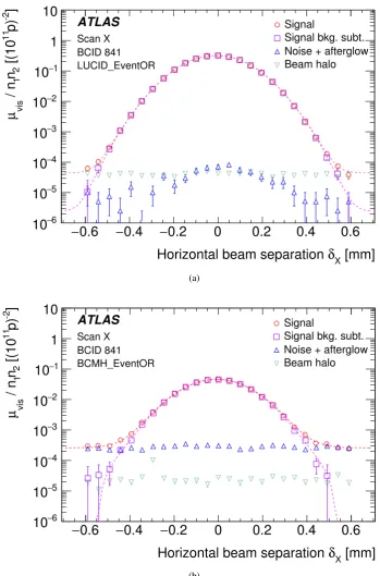 Figure 1: Beam-separation dependence of the speciﬁc visible interaction rate measured using the (a) LU-CID_EventOR and (b) BCMH_EventOR algorithms during horizontal scan X, before (red circles) and after (purplesquares) afterglow, noise and single-beam bac