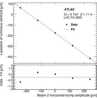 Figure 2: Length-scale calibration scan for the x direction of beam 2. Shown is the measured displacement of theluminous centroid as a function of the expected displacement based on the corrector bump amplitude