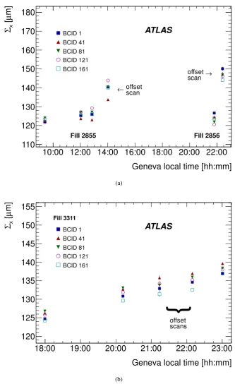 Figure 3: Time evolution of the horizontal convolved beam size Σx for ﬁve diﬀerent colliding-bunch pairs (BCIDs),measured using the LUCID_EventOR luminosity algorithm during the (a) July and (b) November 2012 vdM-scansessions.