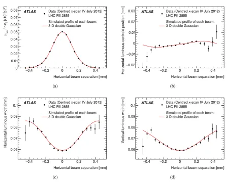 Figure 4: Beam-separation dependence of the luminosity and of a subset of luminous-region parameters duringhorizontal vdM scan IV