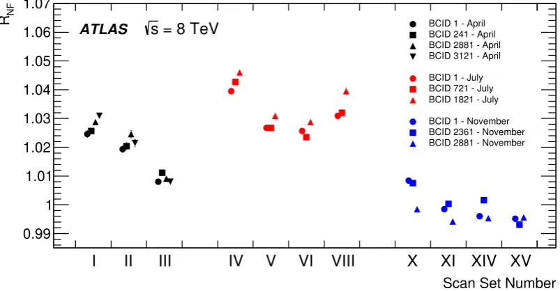 Figure 5: Ratio RNF of the luminosity determined by the vdM method assuming factorization, to that evaluated fromthe overlap integral of the reconstructed single-bunch proﬁles at the peak of each scan set