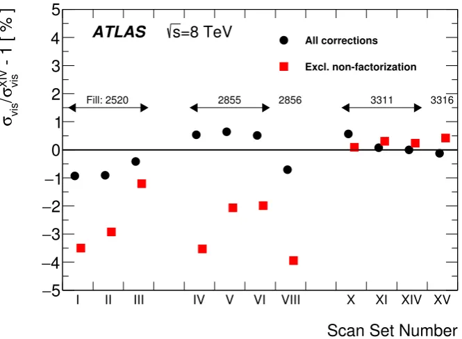 Figure 6: Comparison of vdMcorrections applied (black circles) and with all corrections except for non-factorization (red squares)