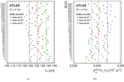 Figure 7: Bunch-by-bunch (a) horizontal convolved beam size and (b) peak speciﬁc interaction rate measured inscan sets XI, XIV, and XV for the BCMH_EventOR algorithm