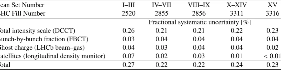 Table 4: Systematic uncertainties aﬀecting the bunch-population product n1n2 during the 2012 vdM scans.