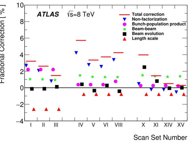 Figure 8: Luminometer-independent corrections to the visible cross-sections calibrated by the van der Meer method,averaged over all colliding bunches and displayed separately for each scan set