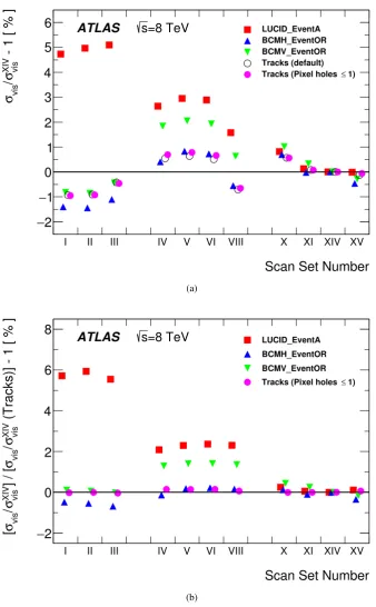 Figure 9: (a) Stability of absolutely calibrated visible cross-sections across scan sets, as quantiﬁed by the ratio ofthe visible cross-section in a given scan set to that of the same luminosity algorithm in scan set XIV