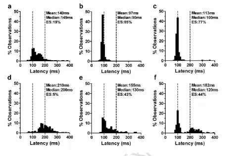 Figure 1. Saccade latency distributions (bin width 10ms) from three Chinese subjects, 