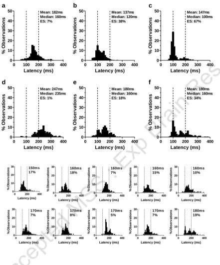 Figure 3. Saccade latency distributions from Caucasian subjects. a-f plotted using the 