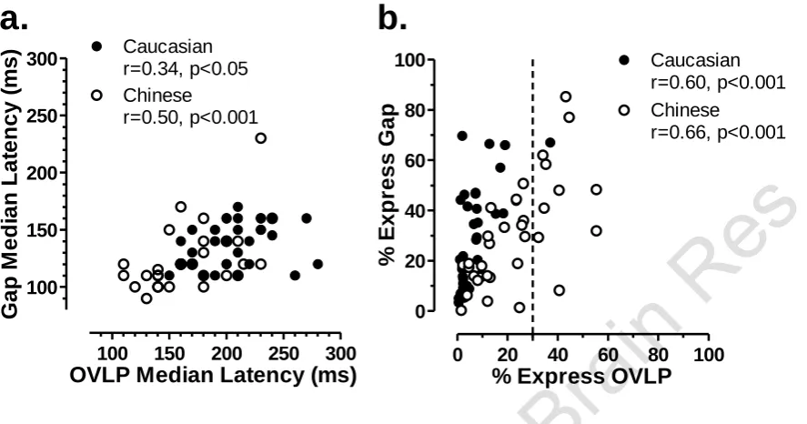 Figure 7. Interactions between performance in overlap (OVLP) and gap conditions. a. 