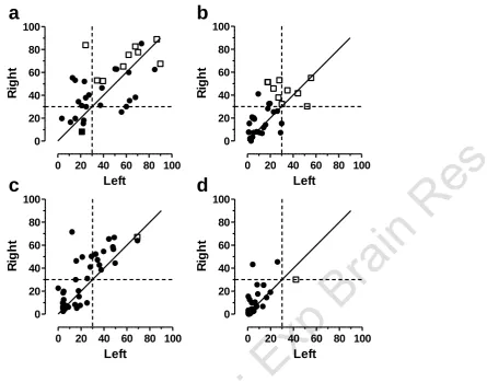Figure 8.  Percentage of ES (saccades with latency in the range 80-120ms) for targets 